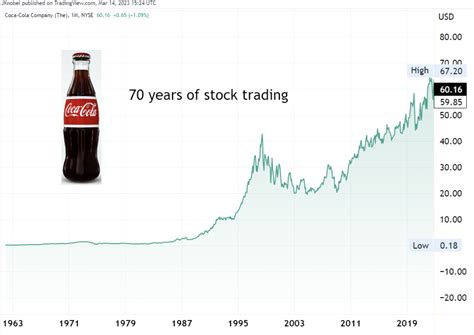 $100 shares of coca-cola dividend|More.